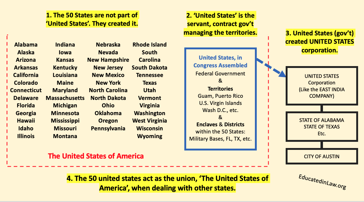 Map showing US is part of USofA and also that US is a separate corporation - in a box on the chart